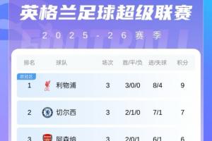 英超积分榜：利物浦唯一三战全胜9分领跑，切尔西、阿森纳排2、3