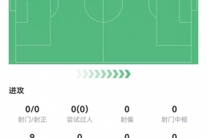 证明自己！科尔克兹5解围3抢断1封堵 9对抗7成功+2造犯规 获7.8分