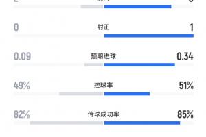 利物浦vs阿森纳半场数据：控球几乎持平，射正2-6射正0-1