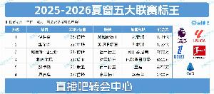 五大联赛标王：伊萨克1.44亿!德甲迪亚斯7000万 意甲恩昆库3700万