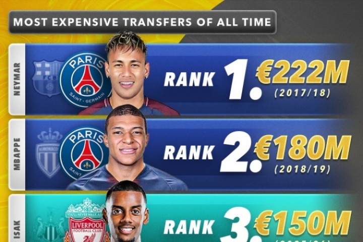 足坛历史最贵TOP10：内姆前2，伊萨克跃居第3！利物浦2人上榜