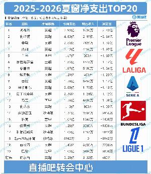 塔帅该夺冠了！夏窗TOP20净支出：枪手2.83亿第1，切尔西倒反天罡