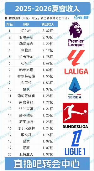 能买会赚！夏窗TOP20俱乐部收入：切尔西3.32亿第一，伯恩茅斯第2