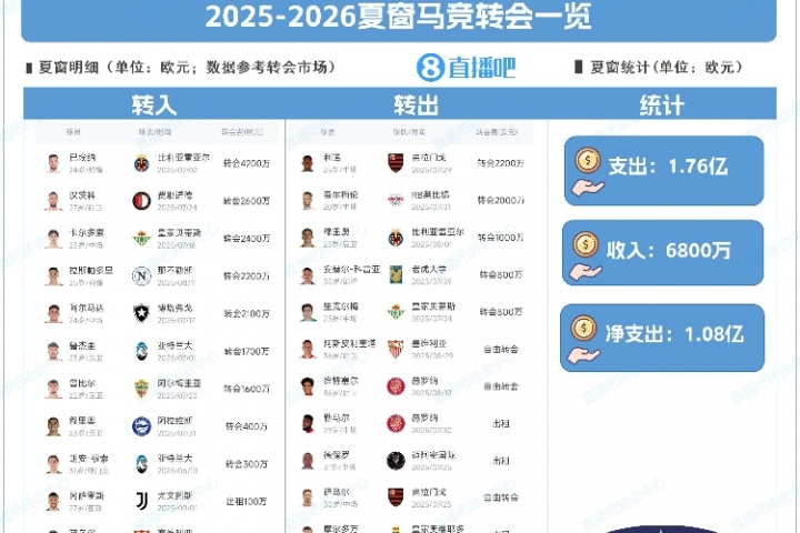 豪掷1.76亿！马竞夏窗：引进巴埃纳、汉茨科、拉斯帕多里等10人
