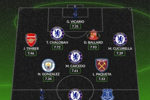 whoscored英超8月最佳阵：若昂-佩德罗领衔切尔西4将，红军0人