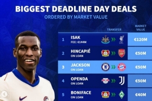 截止日转会身价榜：伊萨克领跑，因卡皮耶&杰克逊&奥蓬达并列次席