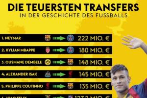 足坛历史最贵转会：内马尔2.2亿欧居首，伊萨克第4&维尔茨第8