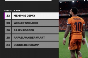 比肩传奇！德佩33次助攻追平斯内德国家队纪录 罗本&范德法特28次