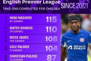 近5年蓝军过人榜：马杜埃凯压科瓦西奇居首，詹姆斯&帕尔默在列