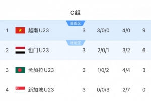 U23亚预赛C组越南9分小组第一晋级正赛，也门6分1净胜球第二