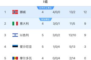 欧洲世预赛I组：挪威12分领跑，意大利三连胜暂升第二