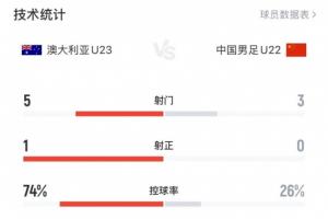 两队总计1射正！U22国足0-0澳大利亚数据：澳大利亚74%控球+1射正