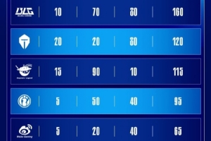 LPL更新战队S赛积分：BLG第一160 TES分120；IG 95分暂列第四