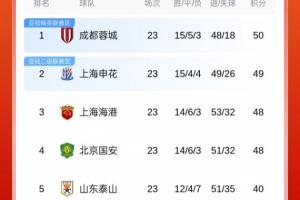 榜首易主or分差拉大？中超前四今天全部出战，第1到第4只差2分