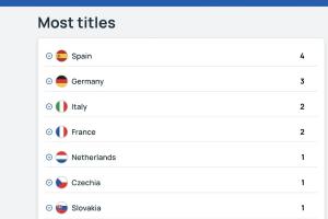 媒体人：斯洛伐克被欧足联列为欧洲杯冠军得主，既不合规也不合理