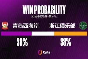 青岛西海岸近两场都失3球，他们唯一连续三场失球3+是去年四月