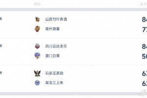 全国女篮锦标赛定州赛区综述：山西力克赣州 石家庄险胜黑龙江