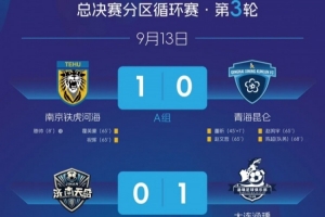 中冠总决赛分区循环赛第3轮赛果：南京铁虎河海1-0青海昆仑