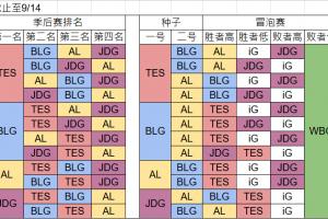 LPL赛区世界赛晋级队伍/冒泡赛晋级形势一览：可能性缩小为12种