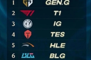 死亡名单？Riot实力榜前三GEN T1 IG全面失利 第四名TES将迎战BLG