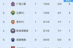 亚冠东亚区积分榜：申花首轮告负暂列倒数第2，韩国日本球队不败
