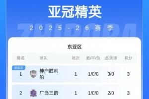亚冠东亚区积分榜：中超3队全败均积0分，海港丢3球暂垫底