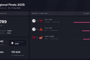 都好这一口！IGvsJDG峰值观赛人数21w 为2025LPL海外最受欢迎比赛