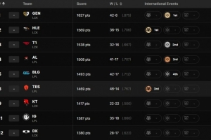 这合理吗？中韩各战队最新排名：GEN HLE T1前三 AL第四BLG第五