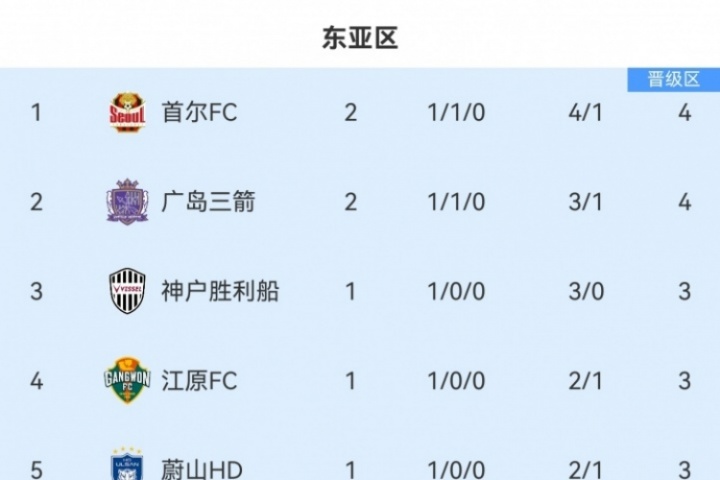 亚冠东亚区积分榜：海港取首分升第8，蓉城、申花未赛均在淘汰区