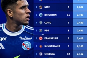 五大联赛U21出场时间排行：斯特拉斯堡以5785分钟高居榜首