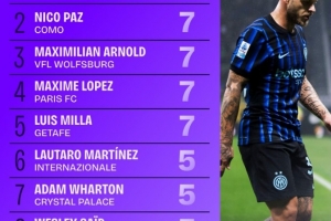 五大联赛创造重大机会榜：迪马尔科11次居首，帕斯等4人均7次次之