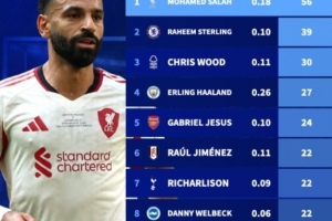 英超现役制胜球球员排行：萨拉赫56球遥遥领先，斯特林39球次之