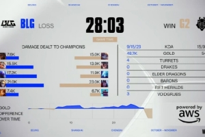 zzr：前期的blg场面优势其实挺大 我感觉就输在一个字，狂