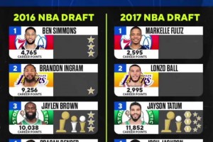 眼光毒辣！美媒回顾1617两届选秀，四支球队相同顺位选择的球员！