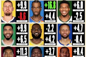 老詹最近两场又把正负值拉回去了 “亚历山大强啊”