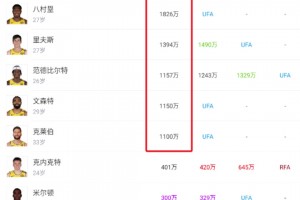 810万！顿宝新合同在队内只能排第8 是詹姆斯的六分之一