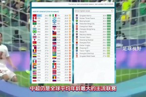 世界“第一”！CIES：中超平均年龄全球最高为29.3岁